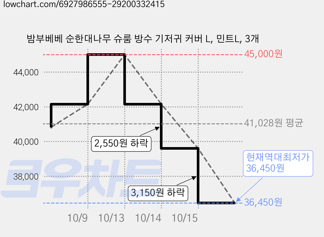 밤부베베 순한대나무 슈룸 방수 기저귀 커버 L, 민트L, 3개 가격 변동 차트, 현재가 36,450원, 역대최저가