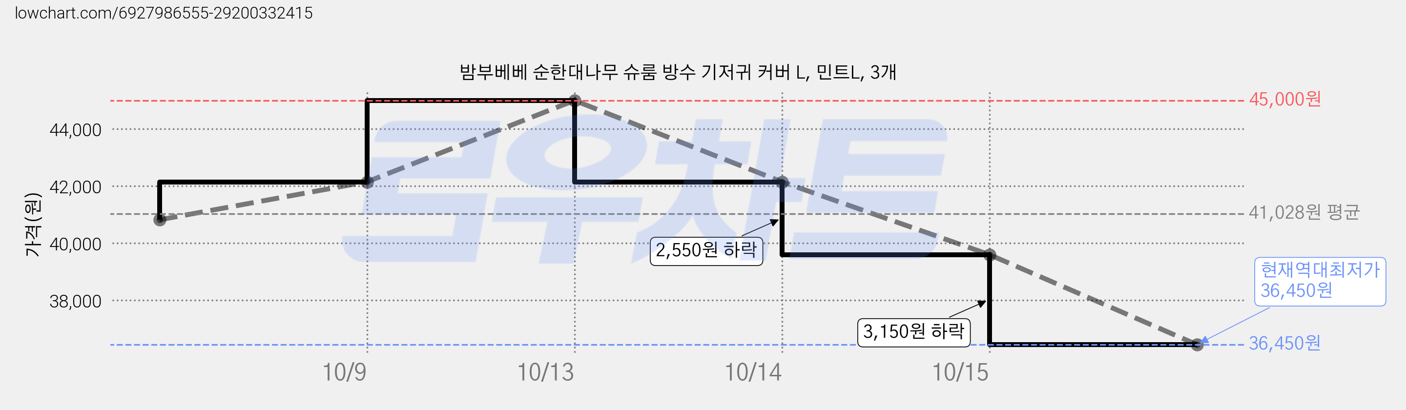 밤부베베 순한대나무 슈룸 방수 기저귀 커버 L, 민트L, 3개 가격 변동 차트, 현재가 36,450원, 역대최저가