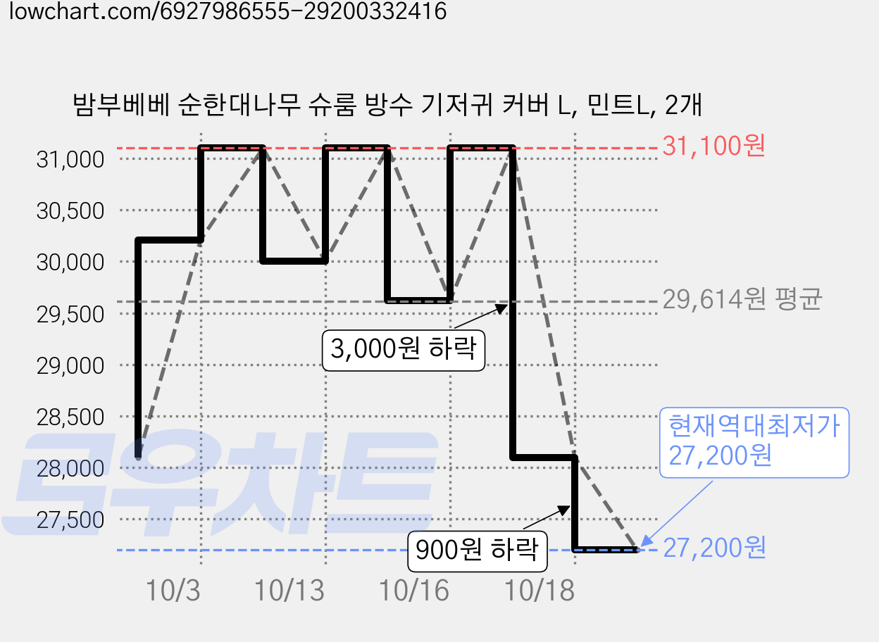 밤부베베 순한대나무 슈룸 방수 기저귀 커버 L, 민트L, 2개 가격 변동 차트, 현재가 27,200원, 역대최저가