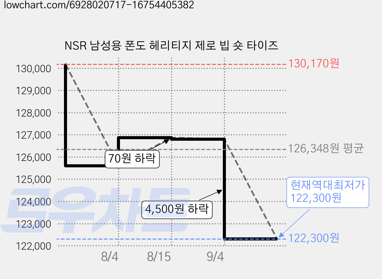 NSR 남성용 폰도 헤리티지 제로 빕 숏 타이즈 가격 변동 차트, 현재가 122,300원, 역대최저가