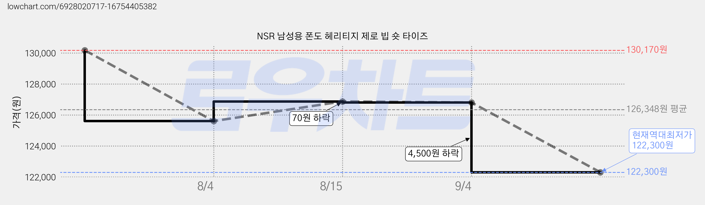 NSR 남성용 폰도 헤리티지 제로 빕 숏 타이즈 가격 변동 차트, 현재가 122,300원, 역대최저가