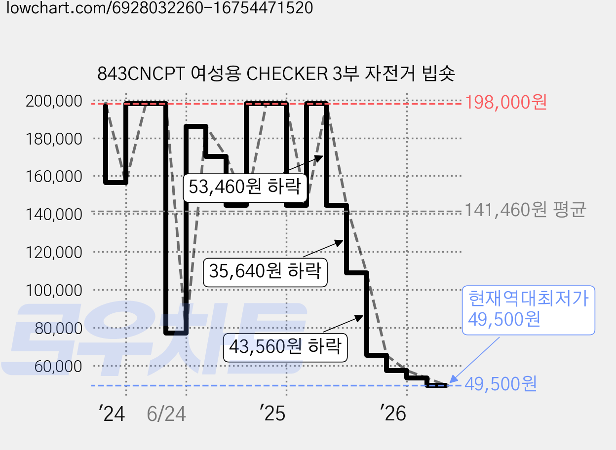 843CNCPT 여성용 CHECKER 3부 자전거 빕숏 가격 변동 차트, 현재가 49,500원, 역대최저가