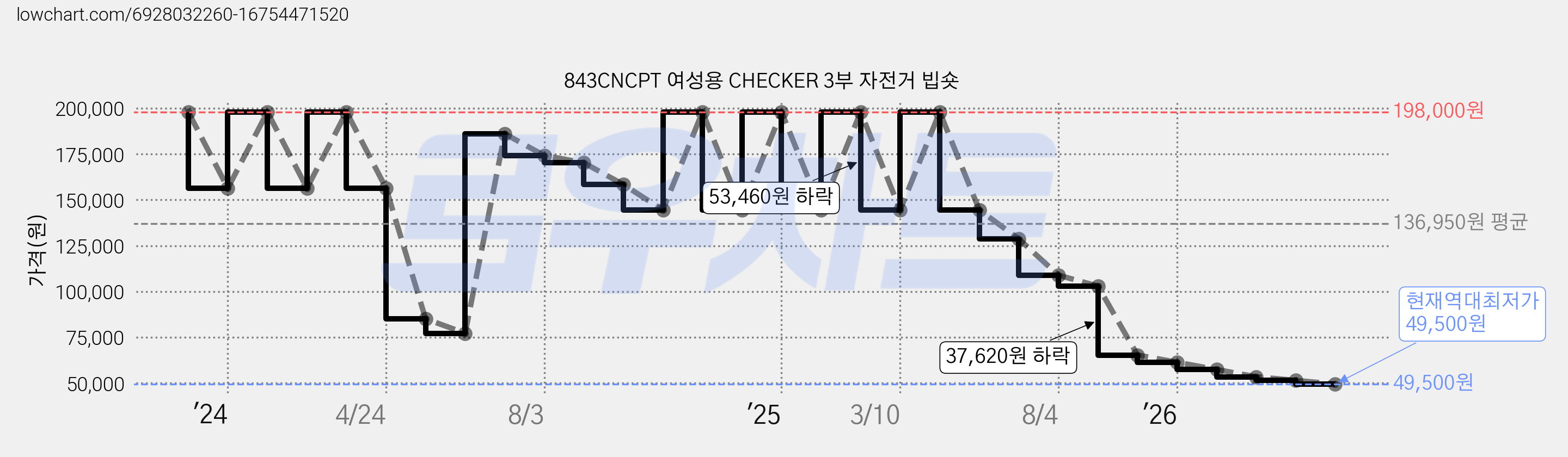 843CNCPT 여성용 CHECKER 3부 자전거 빕숏 가격 변동 차트, 현재가 49,500원, 역대최저가