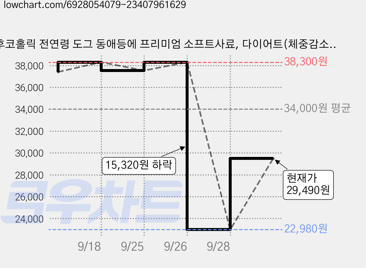 후코홀릭 전연령 도그 동애등에 프리미엄 소프트사료, 다이어트(체중감소), 1kg, 2개 가격 변동 차트, 현재가 22,980원, 역대최저가