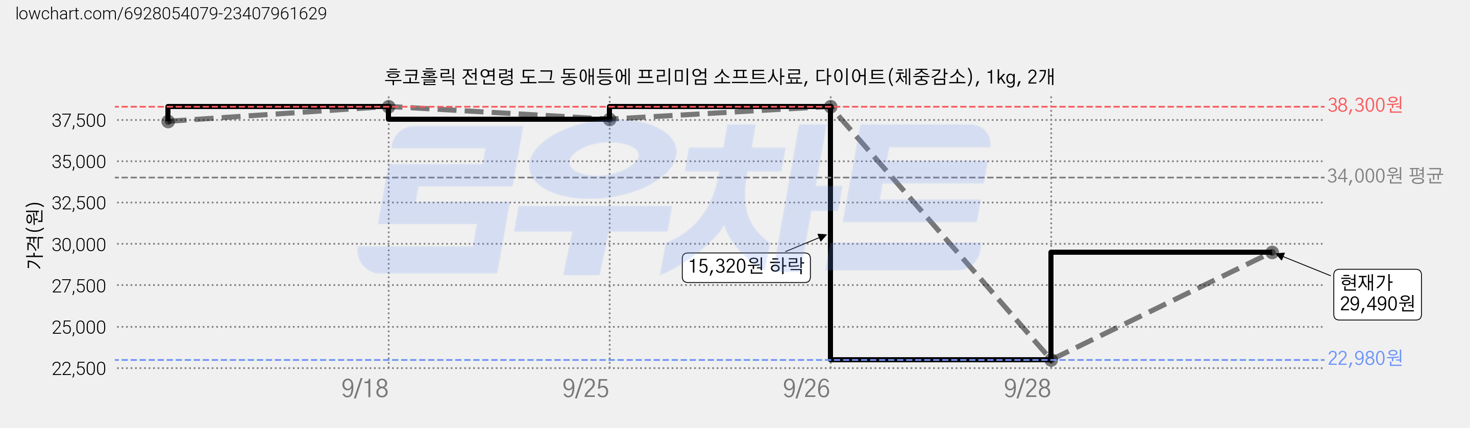 후코홀릭 전연령 도그 동애등에 프리미엄 소프트사료, 다이어트(체중감소), 1kg, 2개 가격 변동 차트, 현재가 22,980원, 역대최저가