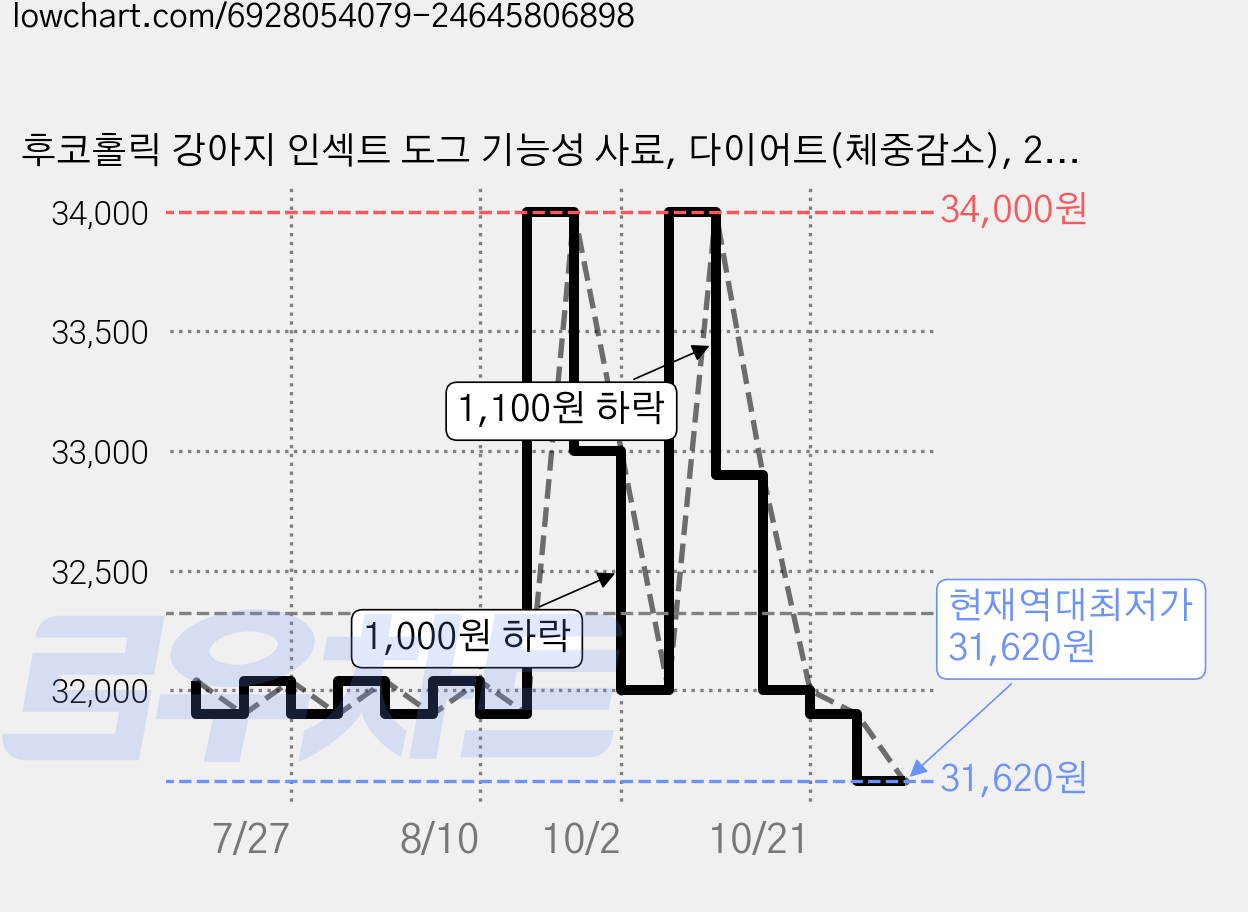 후코홀릭 강아지 인섹트 도그 기능성 사료, 다이어트(체중감소), 2.4kg, 1개 가격 변동 차트, 현재가 31,620원, 역대최저가