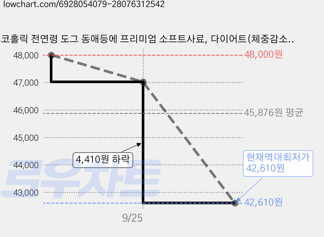후코홀릭 전연령 도그 동애등에 프리미엄 소프트사료, 다이어트(체중감소), 1kg, 3개 가격 변동 차트, 현재가 42,610원, 역대최저가
