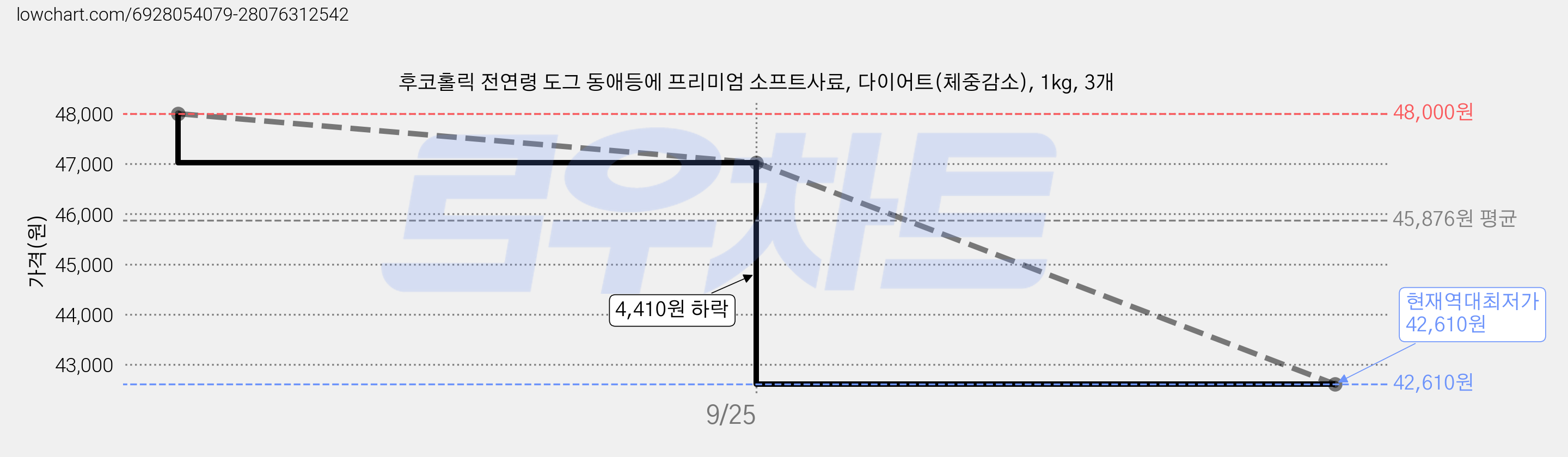 후코홀릭 전연령 도그 동애등에 프리미엄 소프트사료, 다이어트(체중감소), 1kg, 3개 가격 변동 차트, 현재가 42,610원, 역대최저가