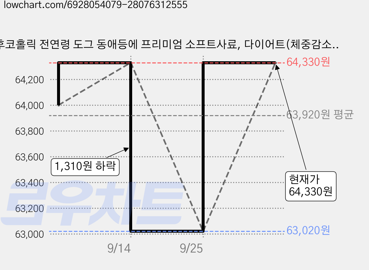 후코홀릭 전연령 도그 동애등에 프리미엄 소프트사료, 다이어트(체중감소), 1kg, 4개 가격 변동 차트, 현재가 64,330원, 관측 최저가 63,020원