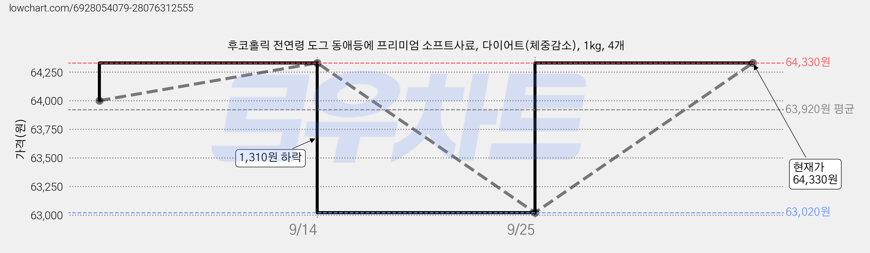 후코홀릭 전연령 도그 동애등에 프리미엄 소프트사료, 다이어트(체중감소), 1kg, 4개 가격 변동 차트, 현재가 64,330원, 관측 최저가 63,020원