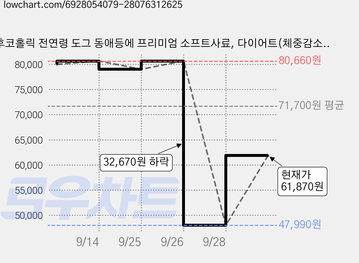 후코홀릭 전연령 도그 동애등에 프리미엄 소프트사료, 다이어트(체중감소), 1kg, 5개 가격 변동 차트, 현재가 61,870원, 관측 최저가 47,990원