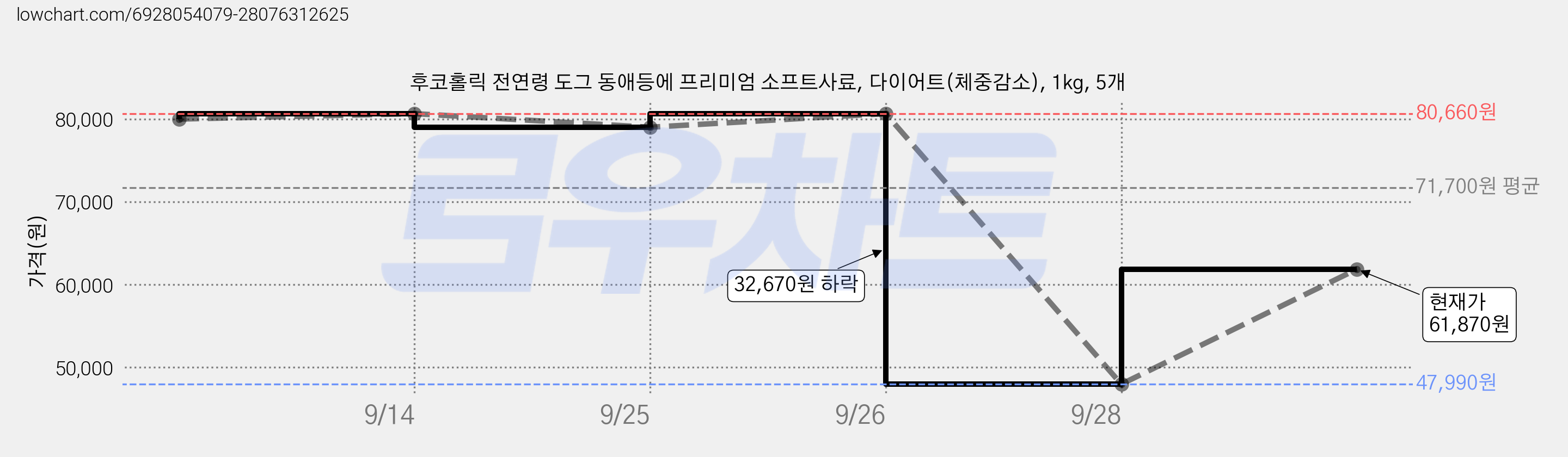 후코홀릭 전연령 도그 동애등에 프리미엄 소프트사료, 다이어트(체중감소), 1kg, 5개 가격 변동 차트, 현재가 61,870원, 관측 최저가 47,990원