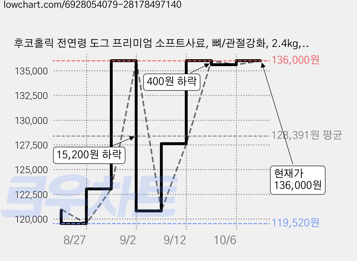 후코홀릭 전연령 도그 프리미엄 소프트사료, 뼈/관절강화, 2.4kg, 4개 가격 변동 차트, 현재가 136,000원, 관측 최저가 119,520원