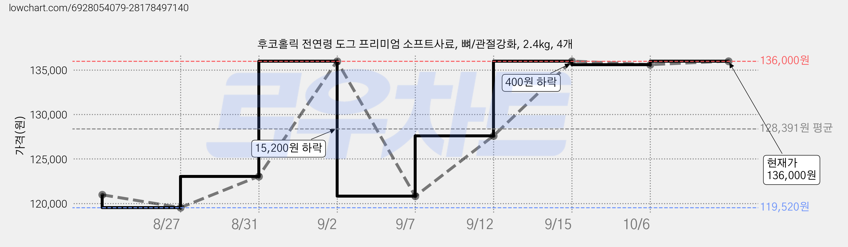 후코홀릭 전연령 도그 프리미엄 소프트사료, 뼈/관절강화, 2.4kg, 4개 가격 변동 차트, 현재가 136,000원, 관측 최저가 119,520원