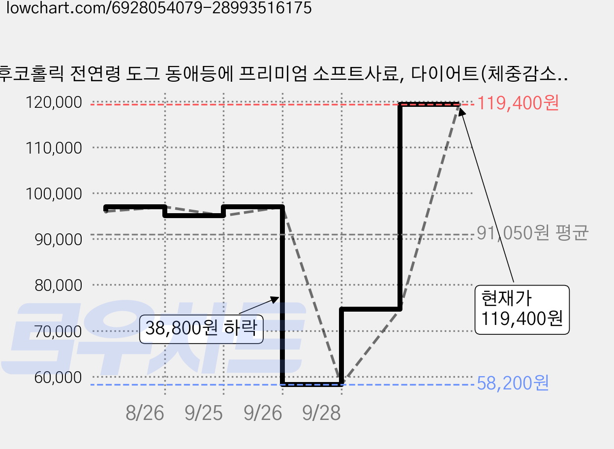 후코홀릭 전연령 도그 동애등에 프리미엄 소프트사료, 다이어트(체중감소), 1kg, 6개 가격 변동 차트, 현재가 119,400원, 관측 최저가 58,200원