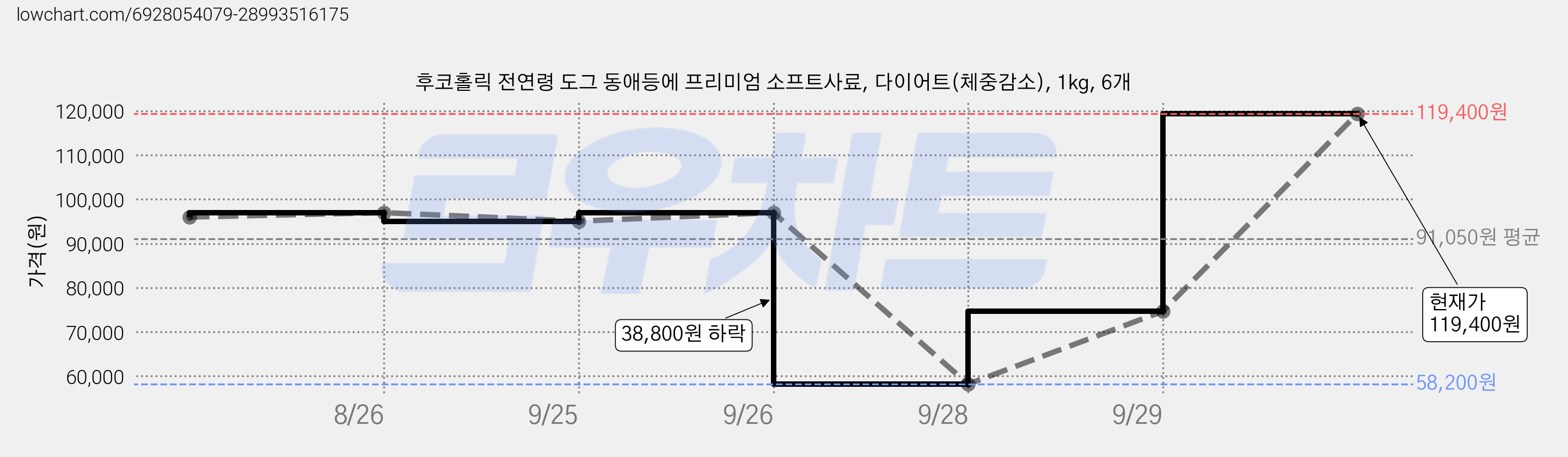 후코홀릭 전연령 도그 동애등에 프리미엄 소프트사료, 다이어트(체중감소), 1kg, 6개 가격 변동 차트, 현재가 119,400원, 관측 최저가 58,200원