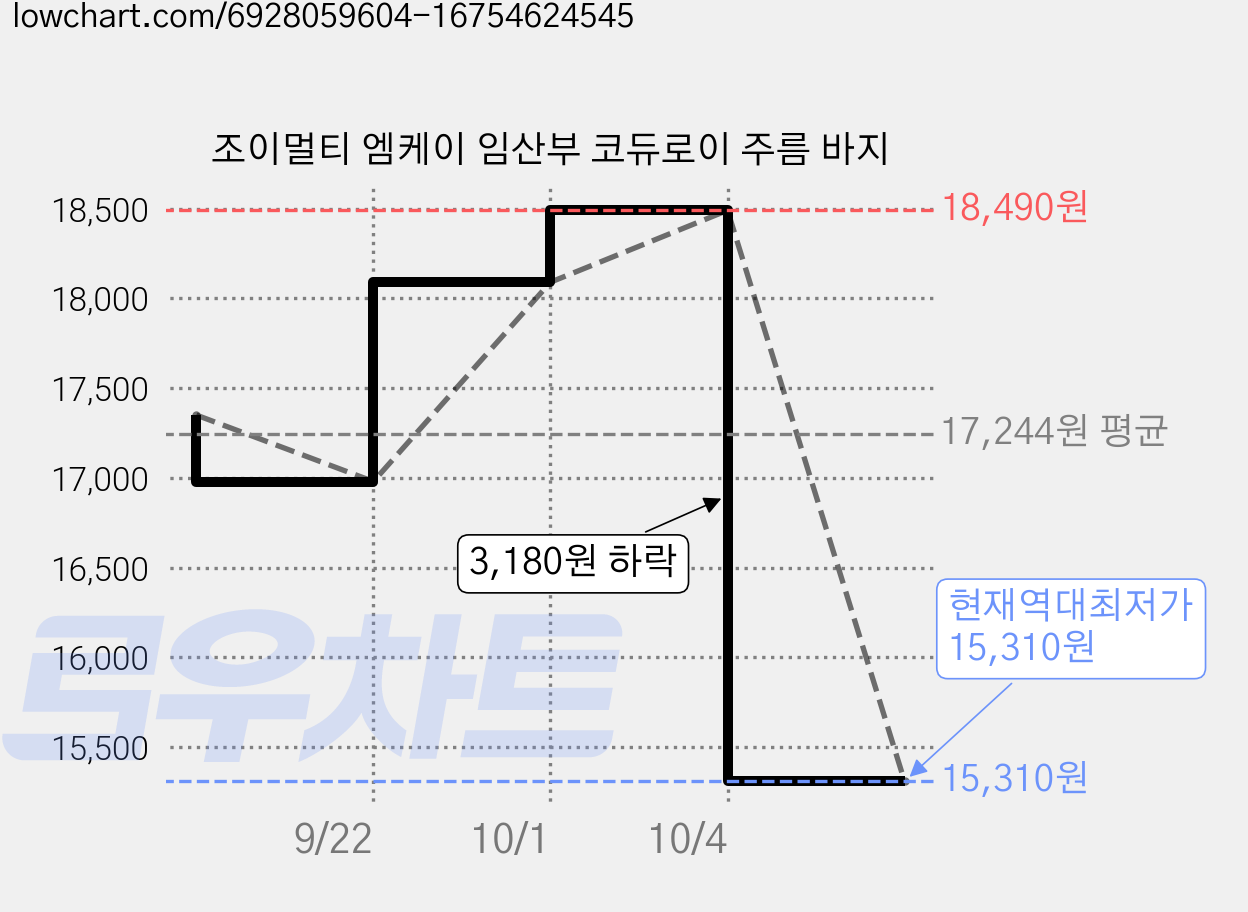 조이멀티 엠케이 임산부 코듀로이 주름 바지 가격 변동 차트, 현재가 15,310원, 역대최저가