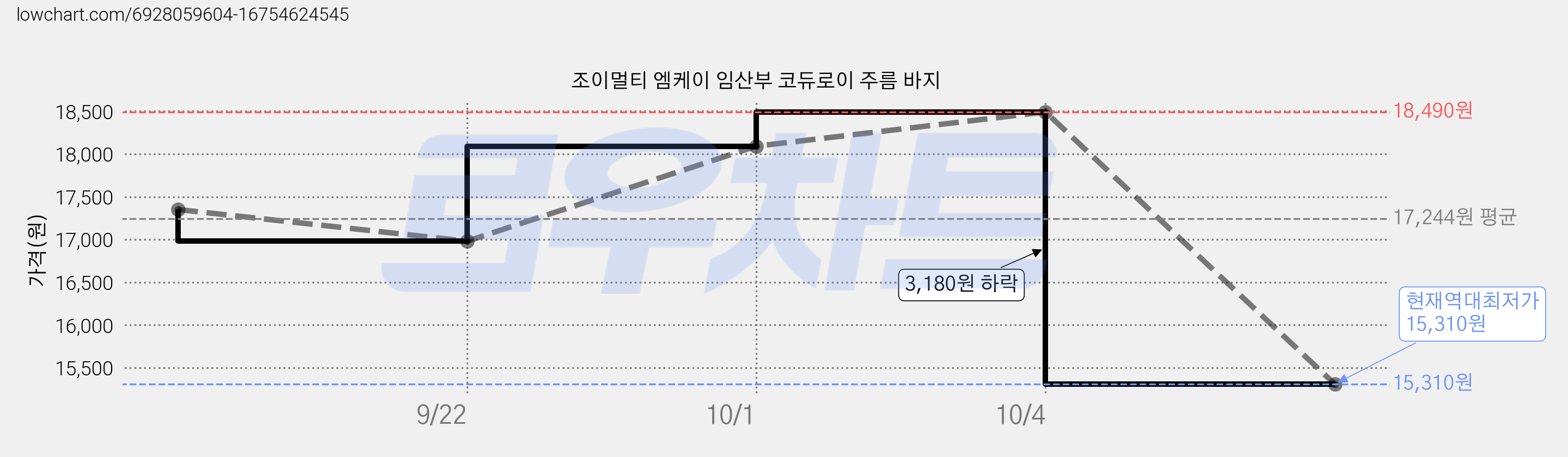 조이멀티 엠케이 임산부 코듀로이 주름 바지 가격 변동 차트, 현재가 15,310원, 역대최저가