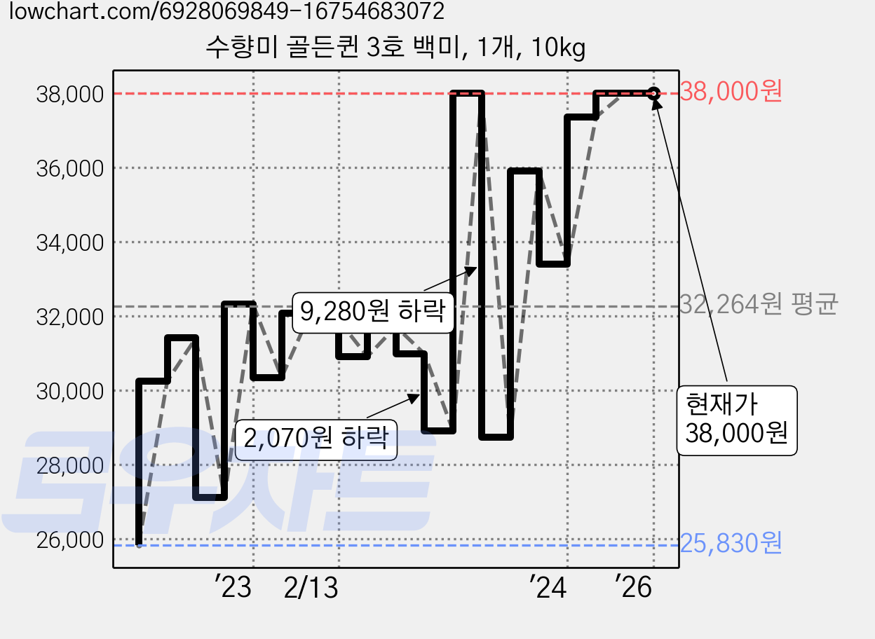 수향미 골든퀸 3호 백미, 1개, 10kg 가격 변동 차트, 현재가 38,000원, 역대최저가