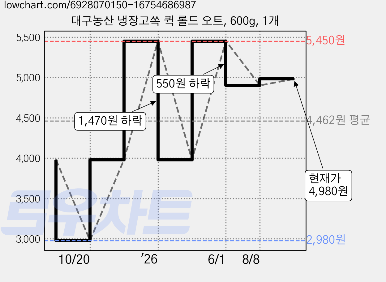 대구농산 냉장고쏙 퀵 롤드 오트, 600g, 1개 가격 변동 차트, 현재가 4,980원, 관측 최저가 2,980원