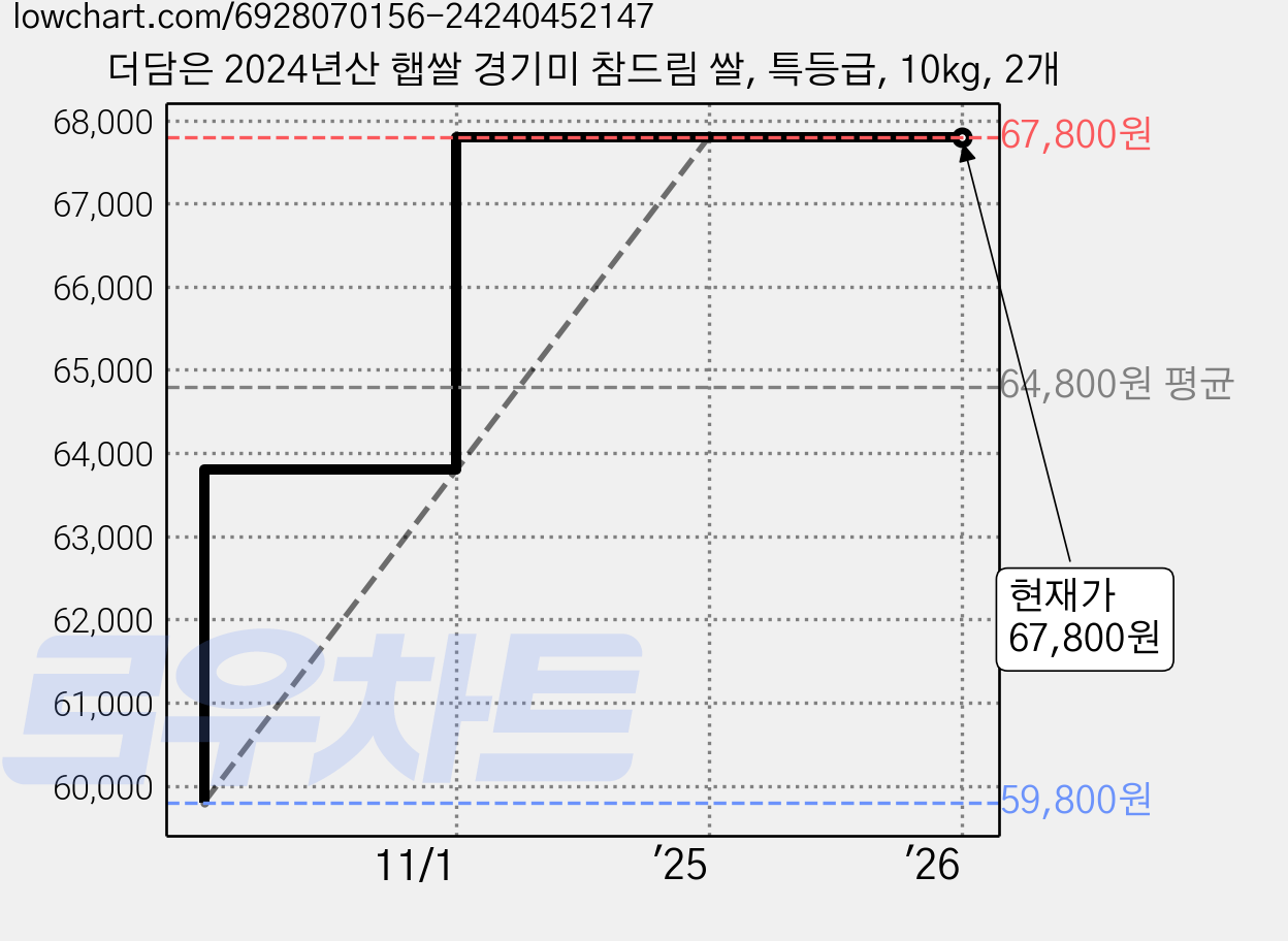 더담은 2024년산 햅쌀 경기미 참드림 쌀, 특등급, 10kg, 2개 가격 변동 차트, 현재가 67,800원, 역대최저가