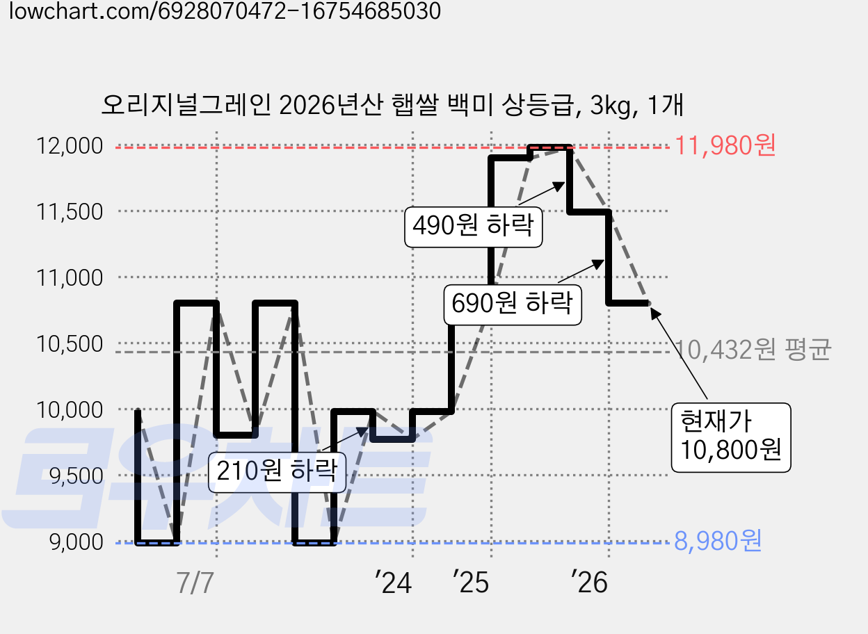 오리지널그레인 2026년산 햅쌀 백미 상등급, 3kg, 1개 가격 변동 차트, 현재가 10,800원, 관측 최저가 8,980원
