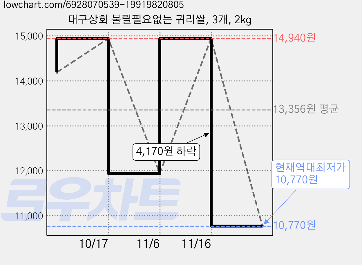 대구상회 불릴필요없는 귀리쌀, 3개, 2kg 가격 변동 차트, 현재가 10,770원, 역대최저가