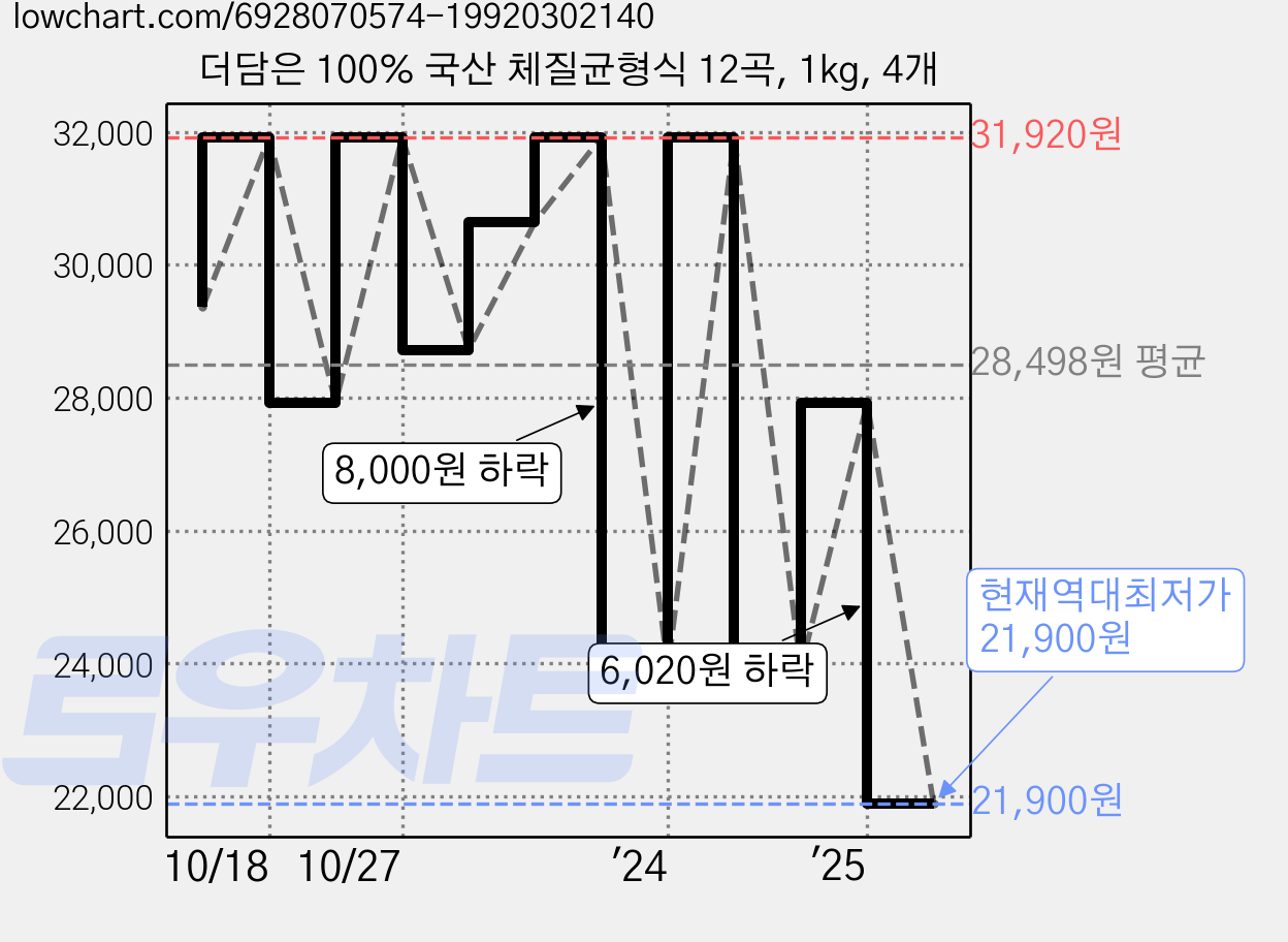 더담은 100% 국산 체질균형식 12곡, 1kg, 4개 가격 변동 차트, 현재가 21,900원, 역대최저가