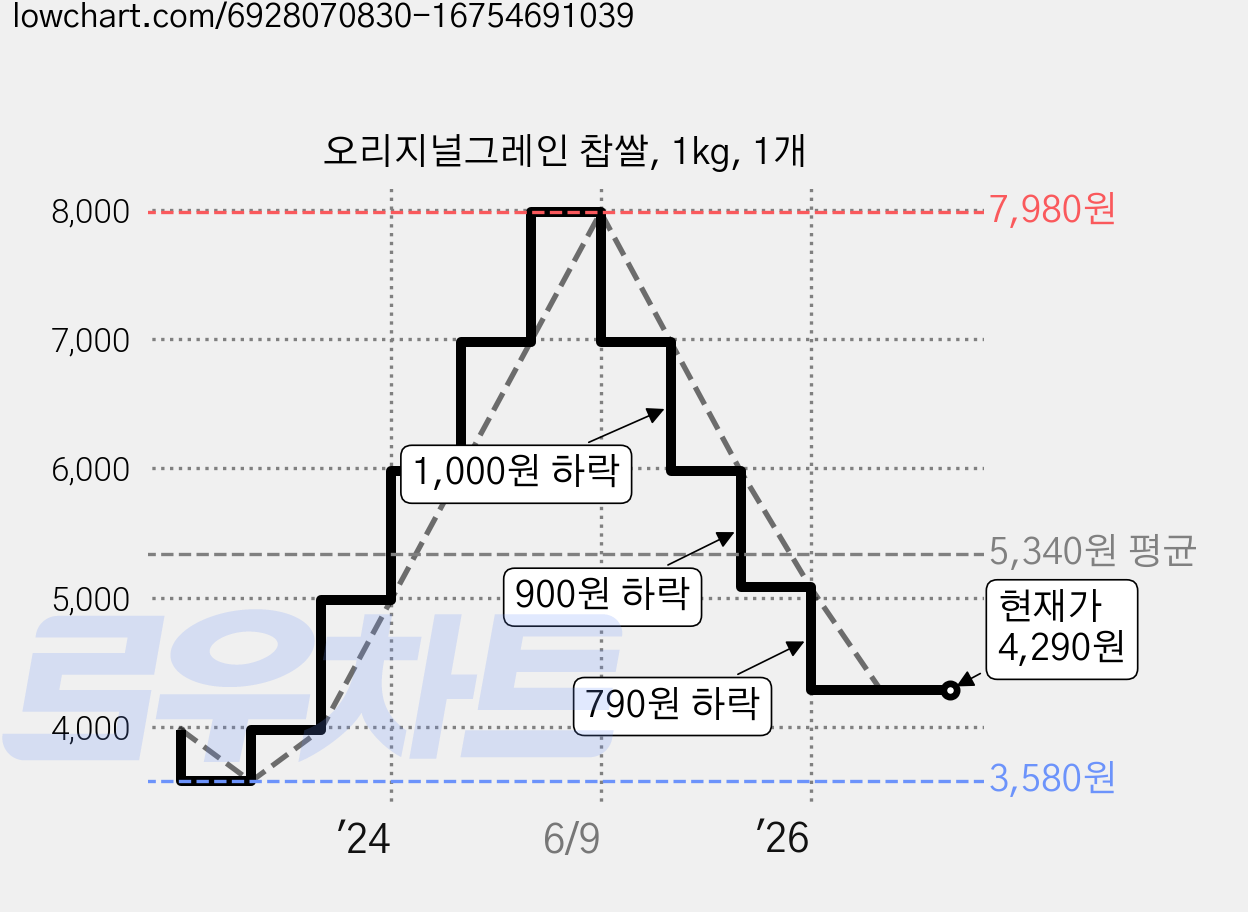 오리지널그레인 찹쌀, 1kg, 1개 가격 변동 차트, 현재가 4,290원, 관측 최저가 3,580원