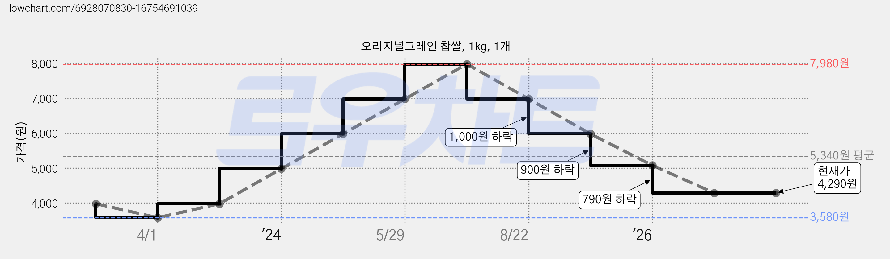 오리지널그레인 찹쌀, 1kg, 1개 가격 변동 차트, 현재가 4,290원, 관측 최저가 3,580원