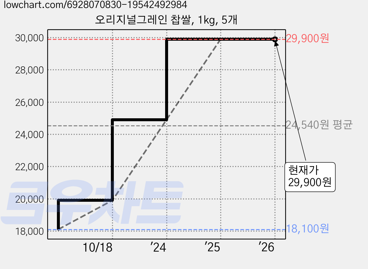 오리지널그레인 찹쌀, 1kg, 5개 가격 변동 차트, 현재가 29,900원, 관측 최저가 18,100원