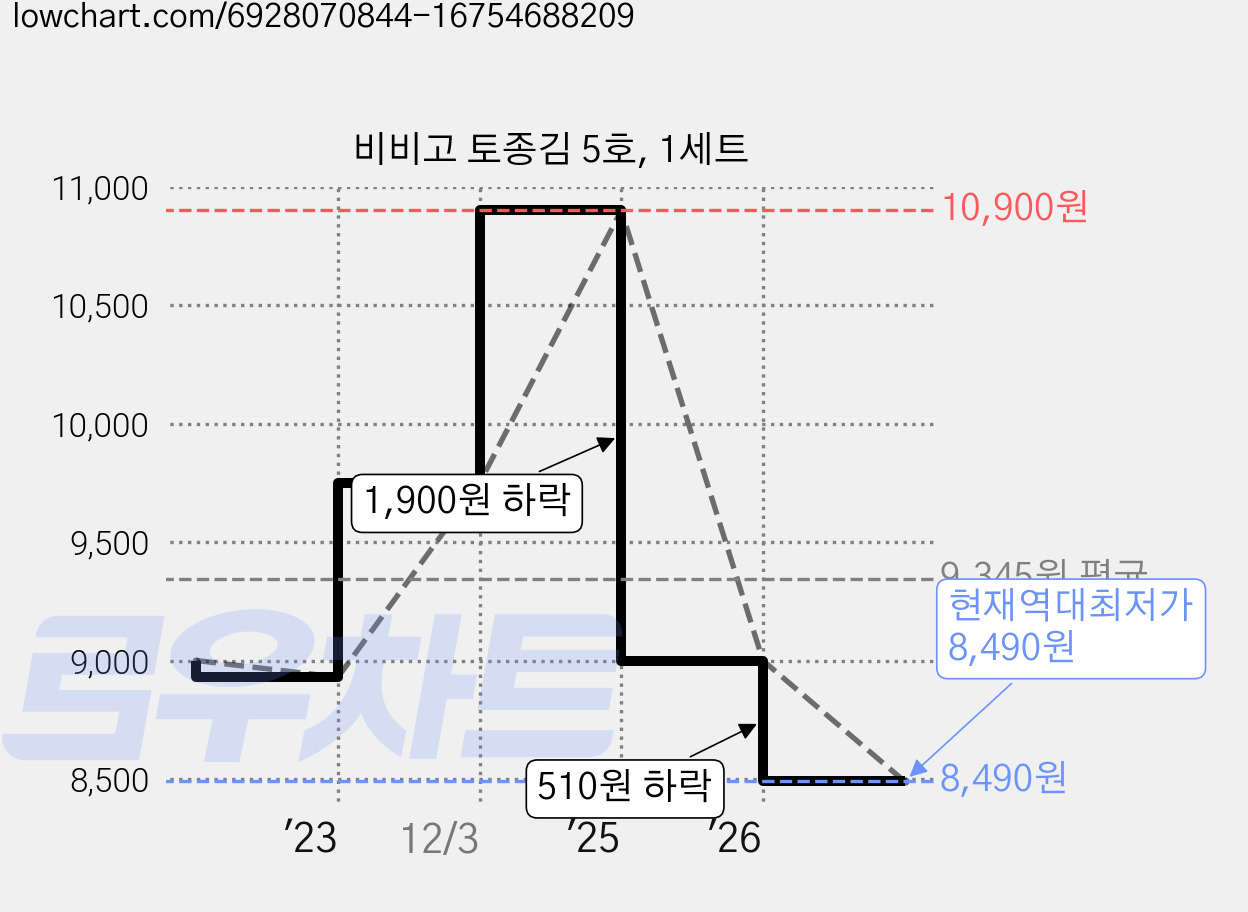 비비고 토종김 5호, 1세트 가격 변동 차트, 현재가 8,490원, 역대최저가
