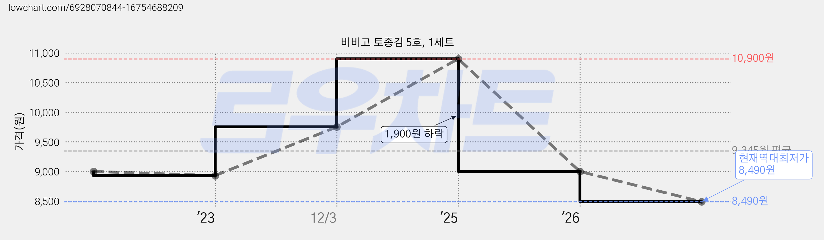 비비고 토종김 5호, 1세트 가격 변동 차트, 현재가 8,490원, 역대최저가