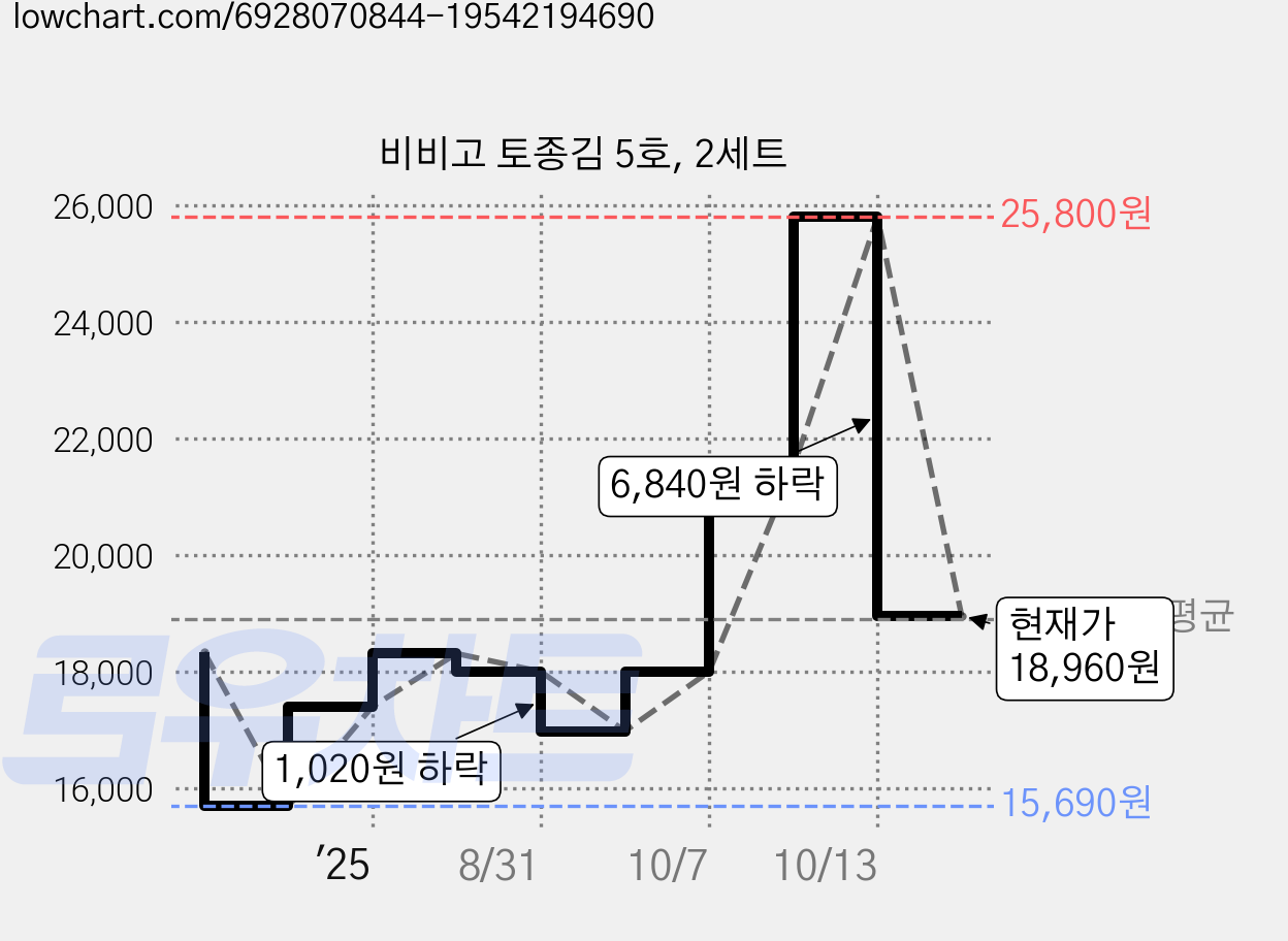 비비고 토종김 5호, 2세트 가격 변동 차트, 현재가 18,960원, 관측 최저가 15,690원