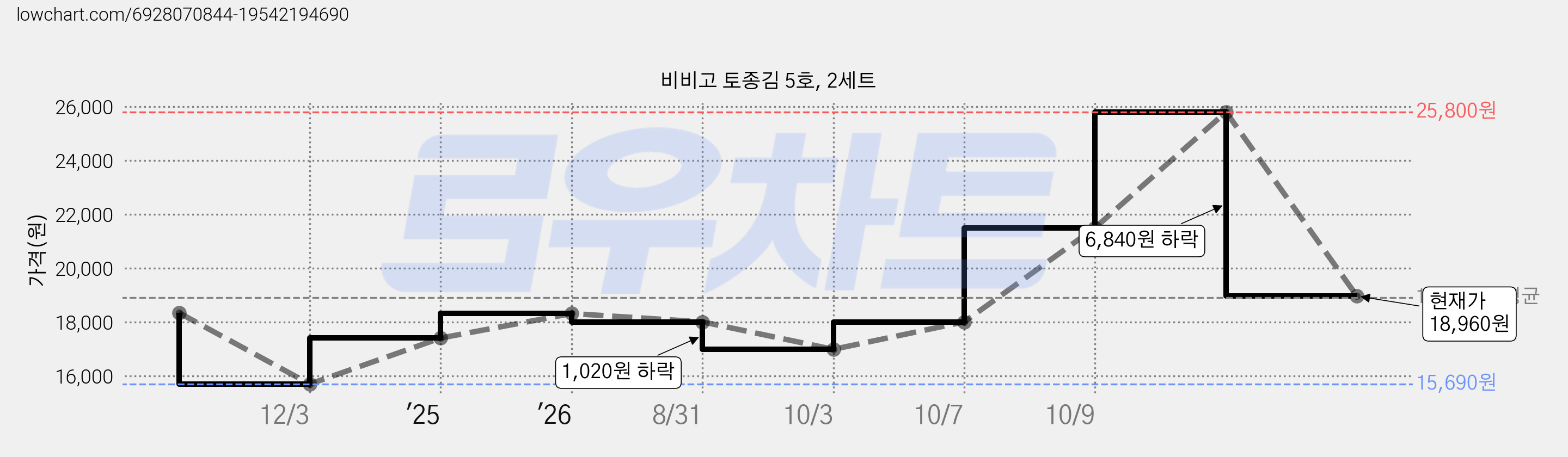 비비고 토종김 5호, 2세트 가격 변동 차트, 현재가 18,960원, 관측 최저가 15,690원