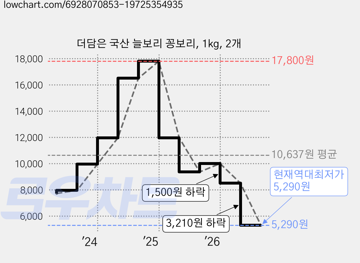 더담은 국산 늘보리 꽁보리, 1kg, 2개 가격 변동 차트, 현재가 5,290원, 역대최저가