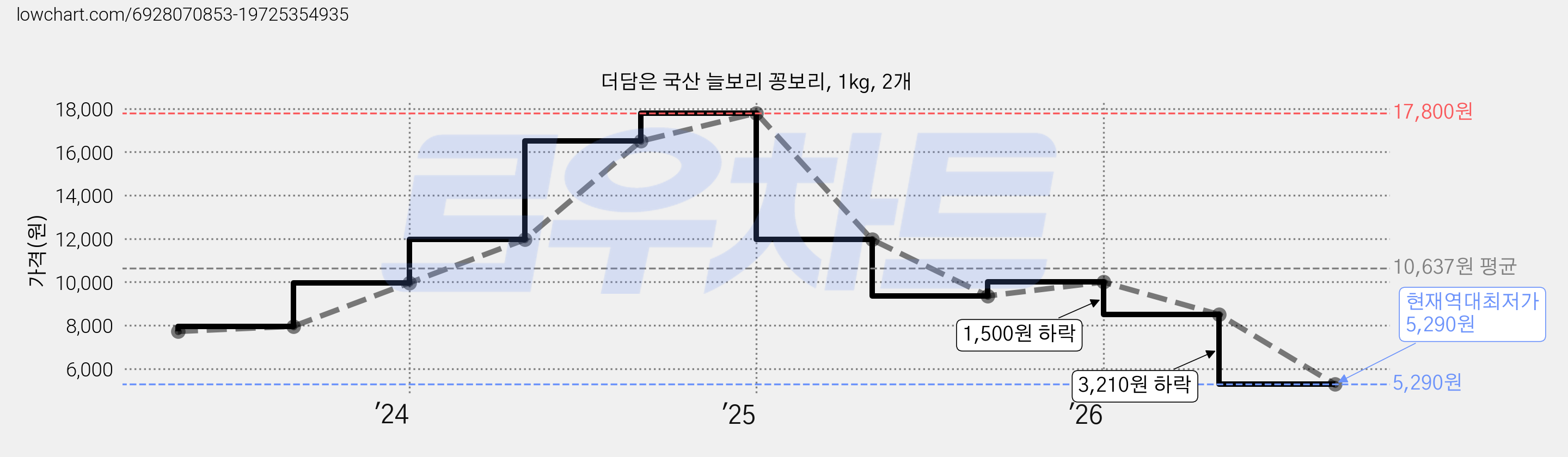 더담은 국산 늘보리 꽁보리, 1kg, 2개 가격 변동 차트, 현재가 5,290원, 역대최저가