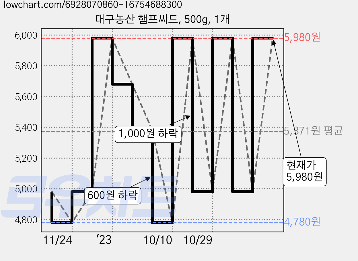 대구농산 햄프씨드, 500g, 1개 가격 변동 차트, 현재가 5,980원, 관측 최저가 4,780원