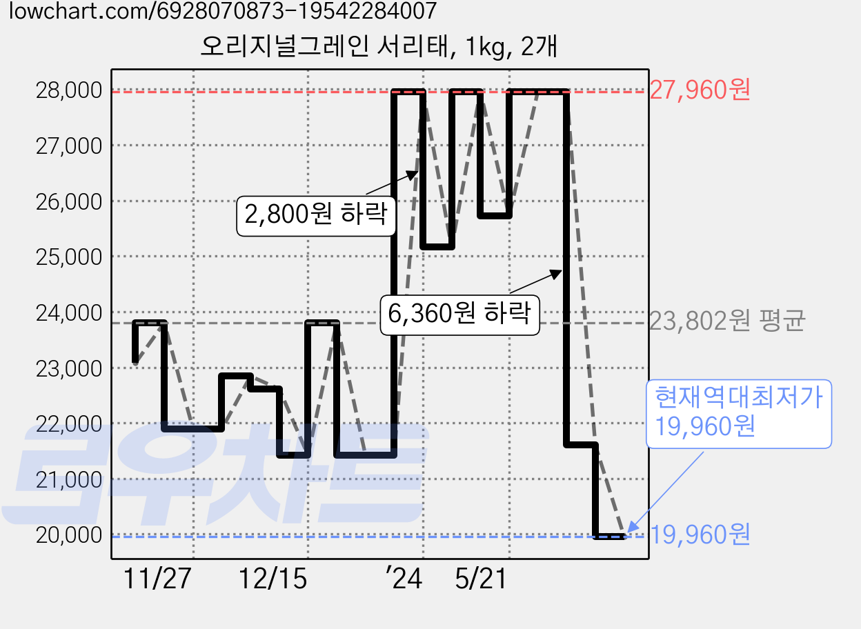 오리지널그레인 서리태, 1kg, 2개 가격 변동 차트, 현재가 19,960원, 역대최저가