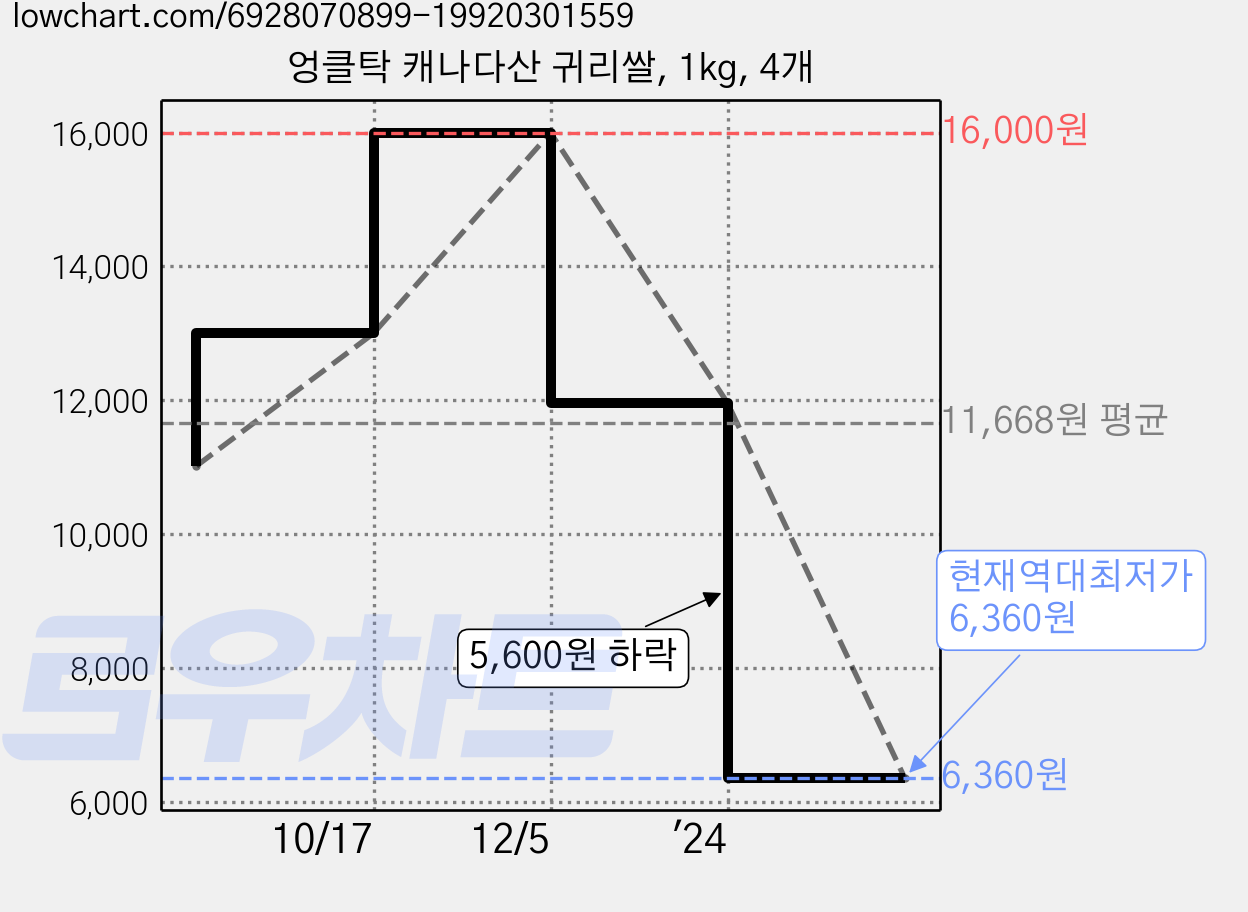 엉클탁 캐나다산 귀리쌀, 1kg, 4개 가격 변동 차트, 현재가 6,360원, 역대최저가