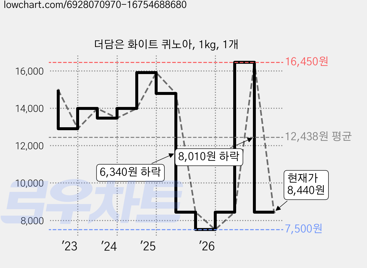 더담은 화이트 퀴노아, 1kg, 1개 가격 변동 차트, 현재가 8,440원, 관측 최저가 7,500원