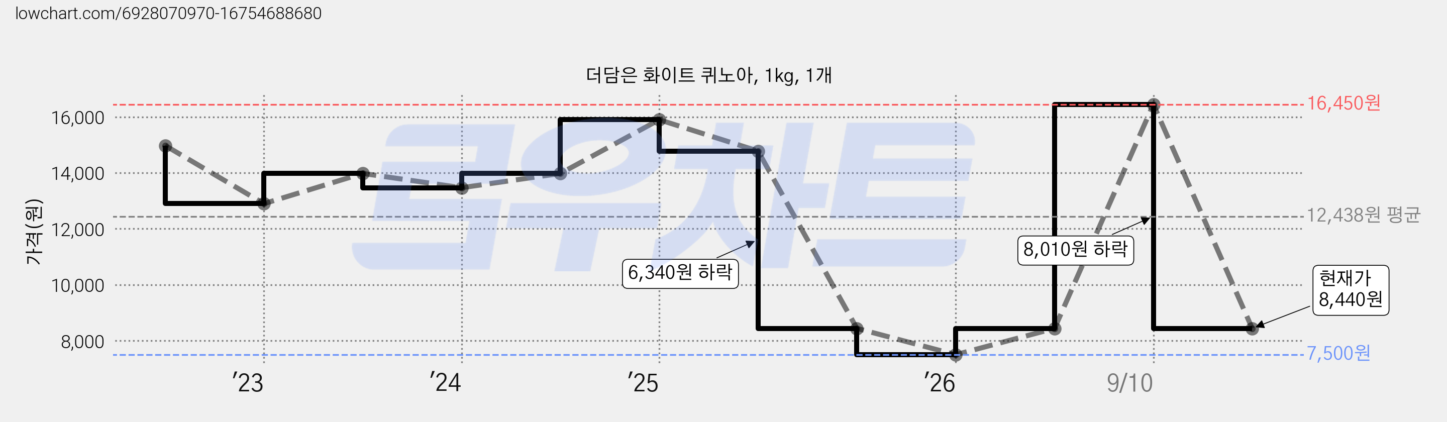 더담은 화이트 퀴노아, 1kg, 1개 가격 변동 차트, 현재가 8,440원, 관측 최저가 7,500원