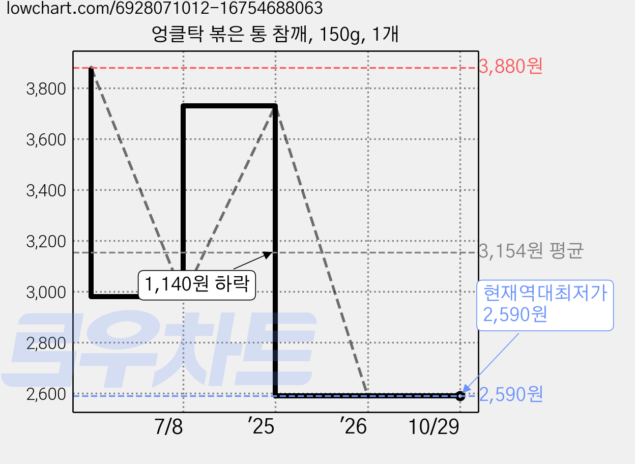 엉클탁 볶은 통 참깨, 150g, 1개 가격 변동 차트, 현재가 2,590원, 역대최저가