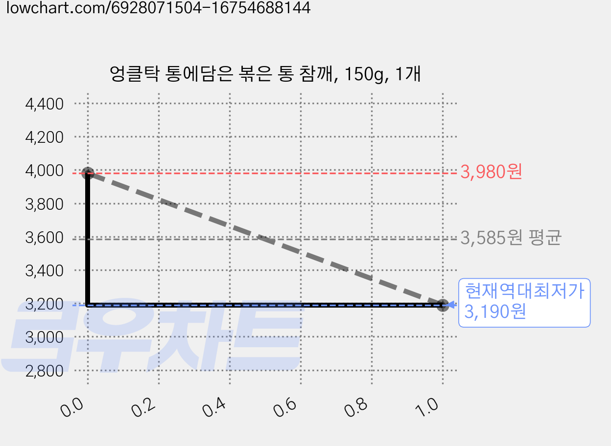 엉클탁 통에담은 볶은 통 참깨, 150g, 1개 가격 변동 차트, 현재가 3,190원, 역대최저가
