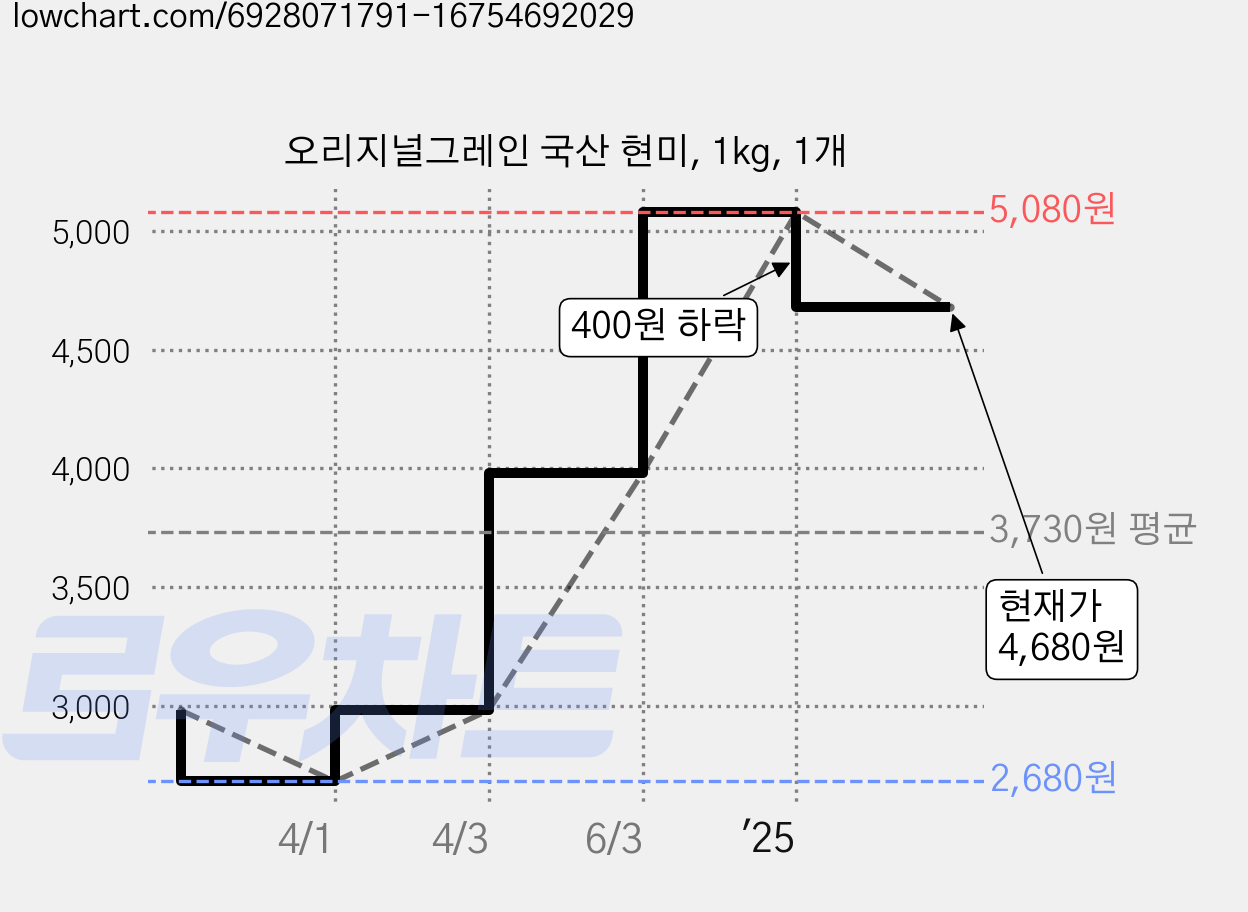 오리지널그레인 국산 현미, 1kg, 1개 가격 변동 차트, 현재가 4,680원, 관측 최저가 2,680원
