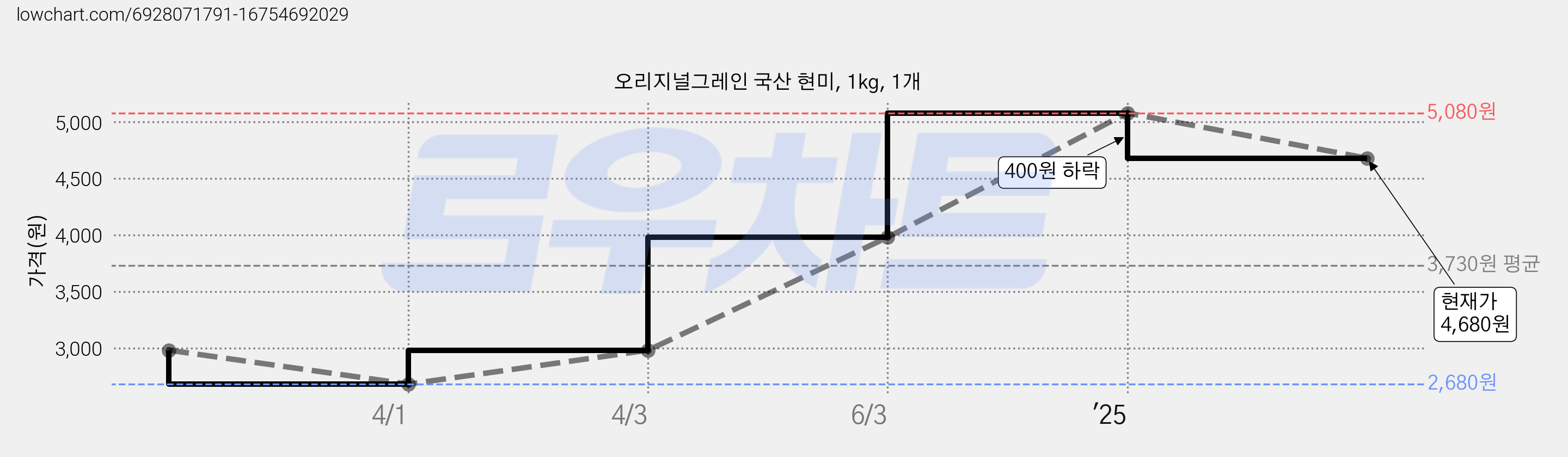 오리지널그레인 국산 현미, 1kg, 1개 가격 변동 차트, 현재가 4,680원, 관측 최저가 2,680원