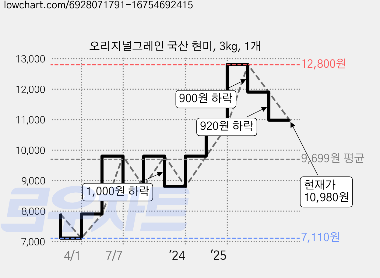 오리지널그레인 국산 현미, 3kg, 1개 가격 변동 차트, 현재가 10,980원, 관측 최저가 4,900원