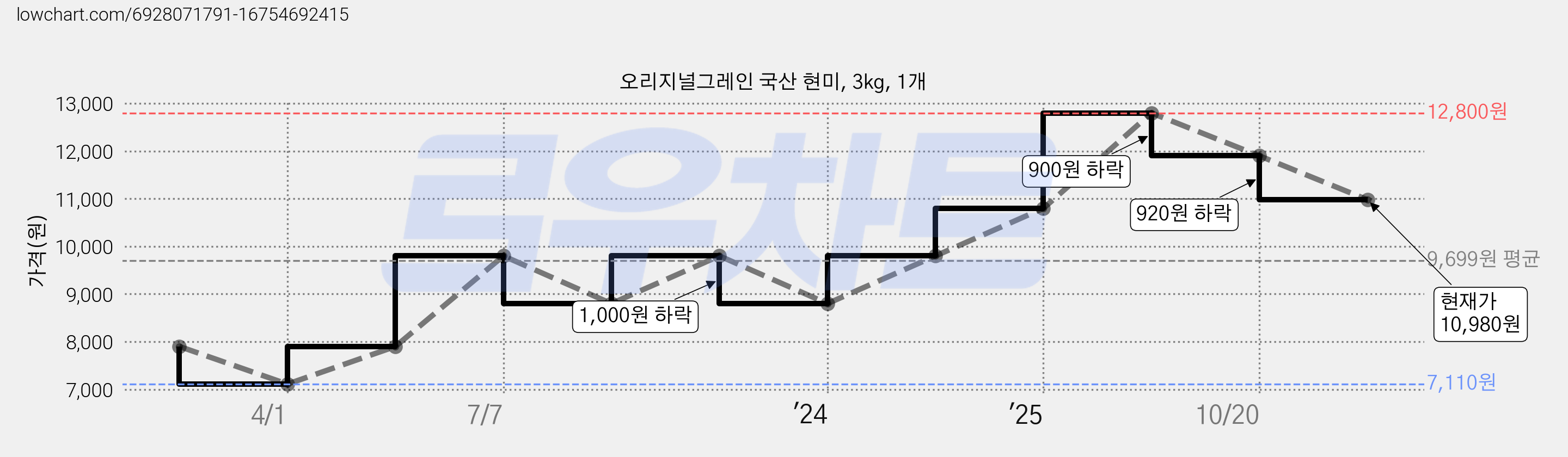 오리지널그레인 국산 현미, 3kg, 1개 가격 변동 차트, 현재가 10,980원, 관측 최저가 4,900원