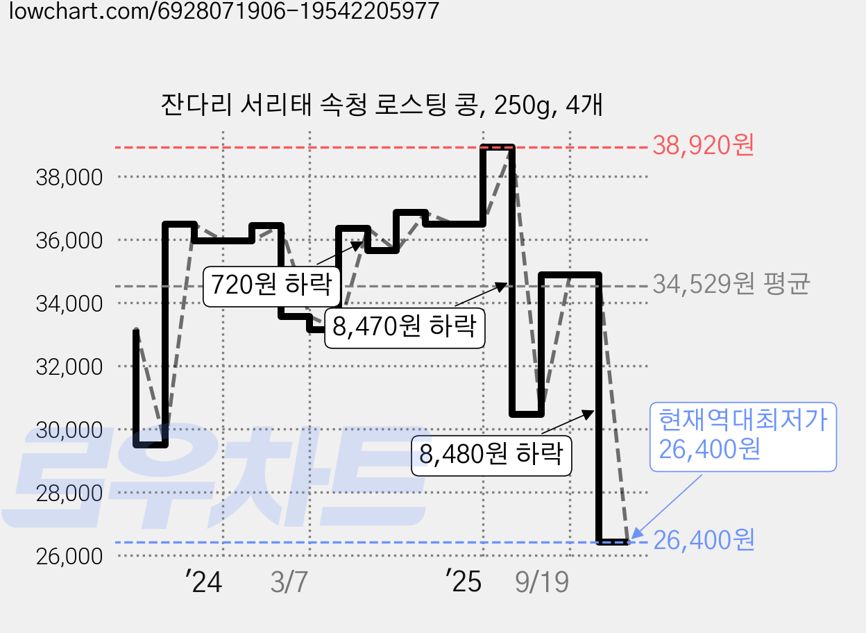 잔다리 서리태 속청 로스팅 콩, 250g, 4개 가격 변동 차트, 현재가 26,400원, 역대최저가