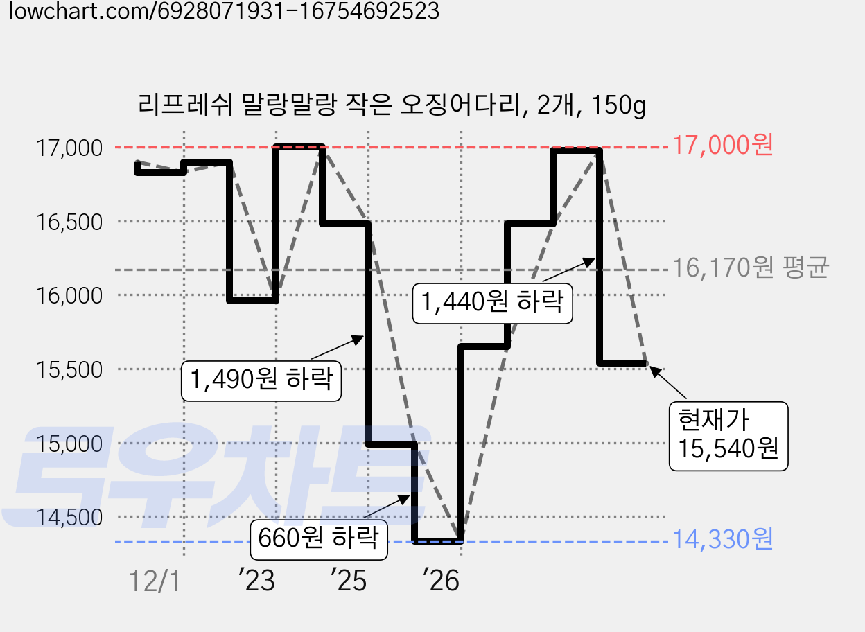 리프레쉬 말랑말랑 작은 오징어다리, 2개, 150g 가격 변동 차트, 현재가 15,540원, 관측 최저가 14,330원